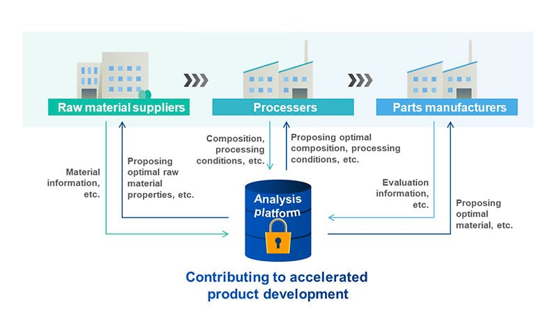 ASAHI KASEI AND NEC ESTABLISH ANALYSIS PLATFORM FOR SECURE DATA COLLABORATION